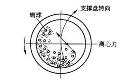 球磨罐轉動示意圖